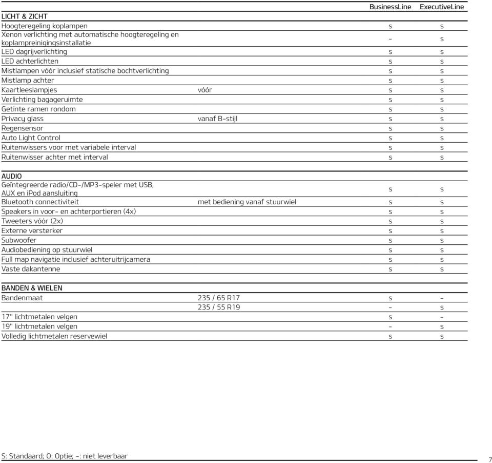 Regensensor s s Auto Light Control s s Ruitenwissers voor met variabele interval s s Ruitenwisser achter met interval s s AUDIO Geïntegreerde radio/cd-/mp3-speler met USB, AUX en ipod aansluiting s s