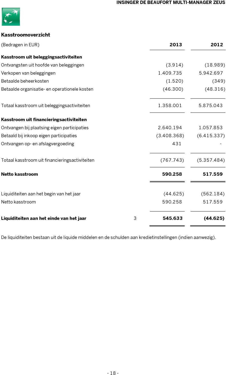 043 Kasstroom uit financieringsactiviteiten Ontvangen bij plaatsing eigen participaties 2.640.194 1.057.853 Betaald bij inkoop eigen participaties (3.408.368) (6.415.