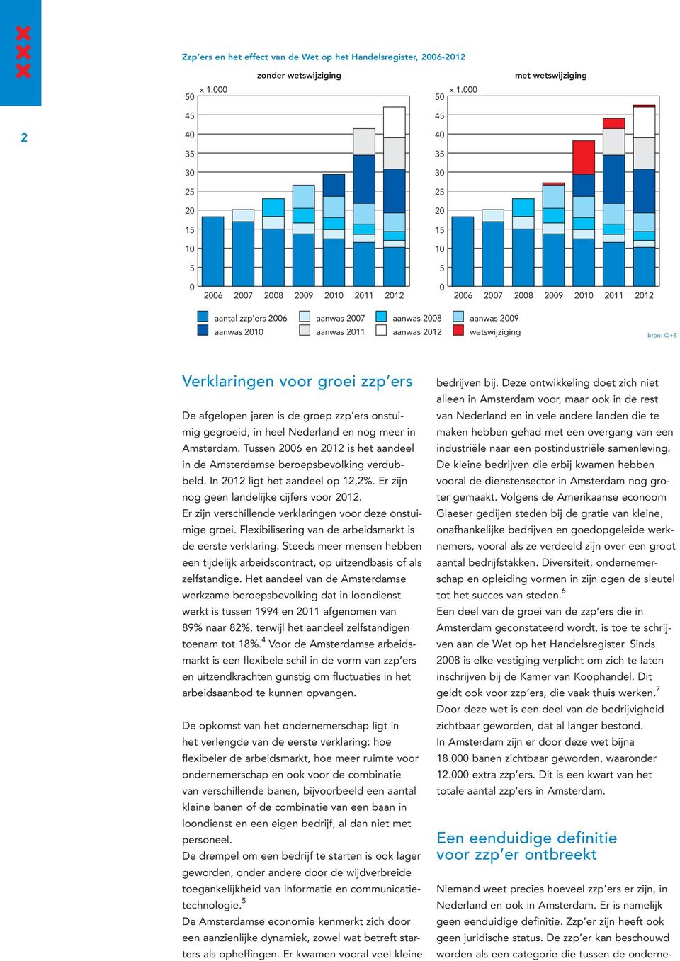 groei zzp ers De afgelopen jaren is de groep zzp ers onstuimig gegroeid, in heel Nederland en nog meer in Amsterdam. Tussen 26 en 212 is het aandeel in de Amsterdamse beroepsbevolking verdubbeld.