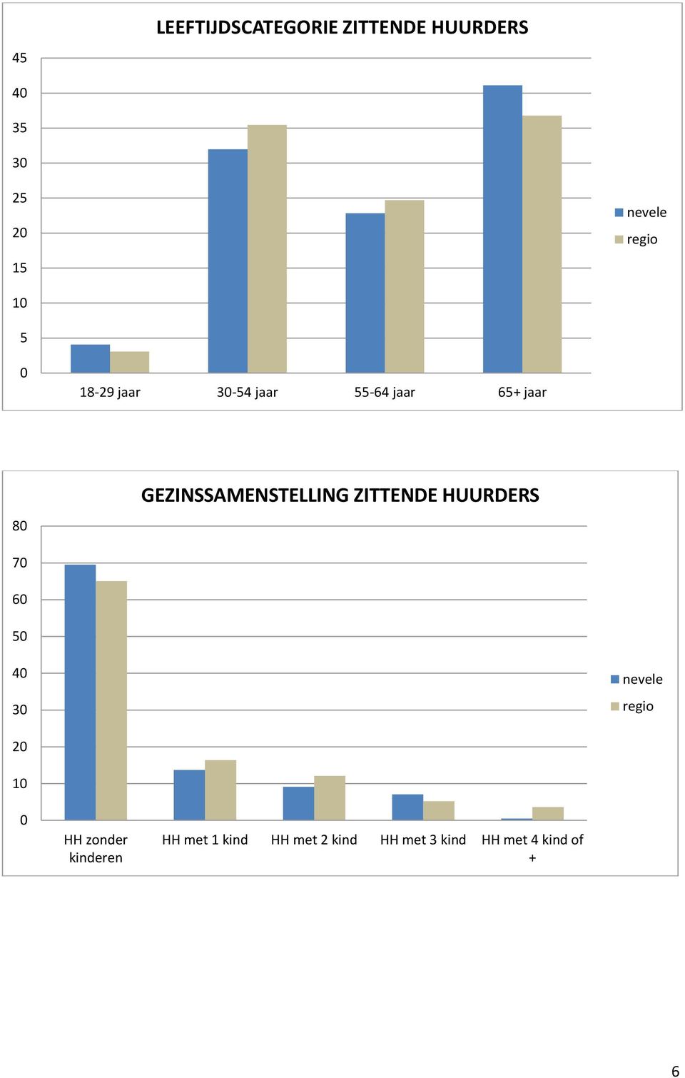 GEZINSSAMENSTELLING ZITTENDE HUURDERS 7 6 5 4 3 nevele regio 2 1