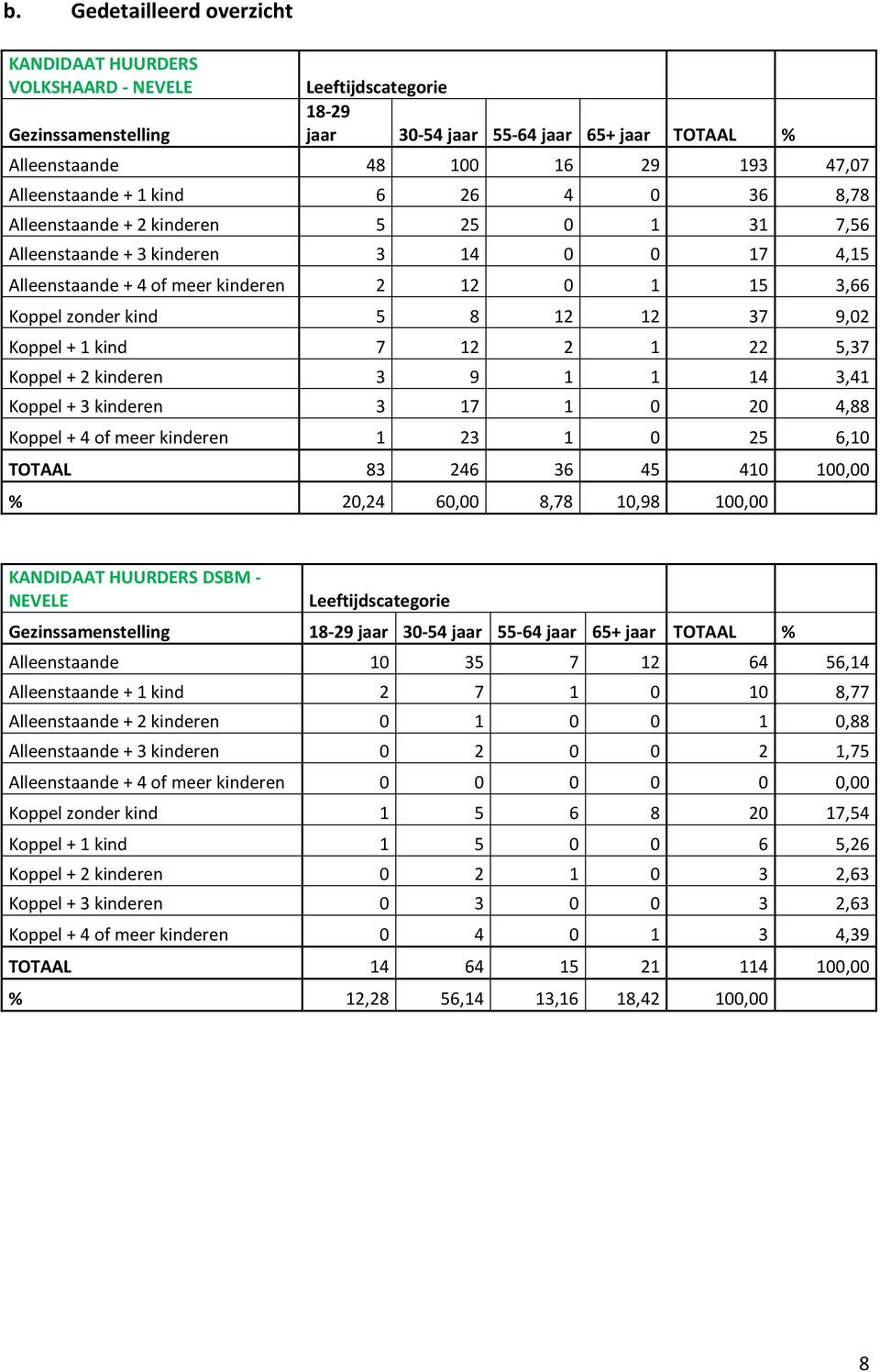 37 9,2 Koppel + 1 kind 7 12 2 1 22 5,37 Koppel + 2 kinderen 3 9 1 1 14 3,41 Koppel + 3 kinderen 3 17 1 2 4,88 Koppel + 4 of meer kinderen 1 23 1 25 6,1 TOTAAL 83 246 36 45 41 1, % 2,24 6, 8,78 1,98