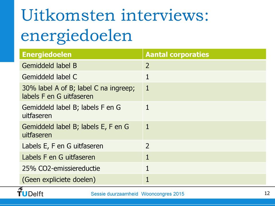 uitfaseren Gemiddeld label B; labels E, F en G uitfaseren Labels E, F en G uitfaseren 2 Labels