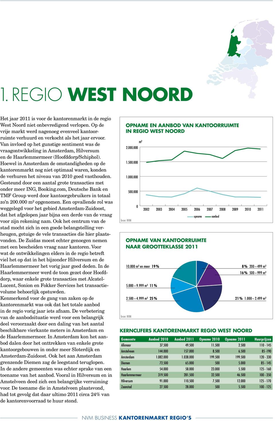 Van invloed op het gunstige sentiment was de vraagontwikkeling in Amsterdam, Hilversum en de Haarlemmermeer (Hoofddorp/Schiphol).