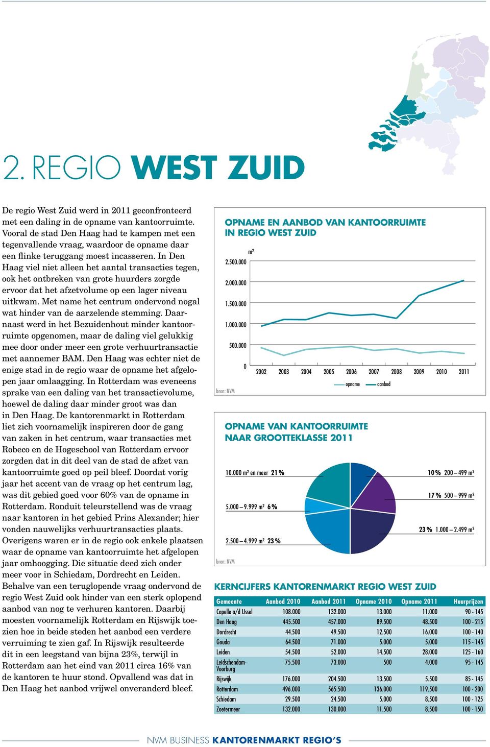 In Den Haag viel niet alleen het aantal transacties tegen, ook het ontbreken van grote huurders zorgde ervoor dat het afzetvolume op een lager niveau uitkwam.