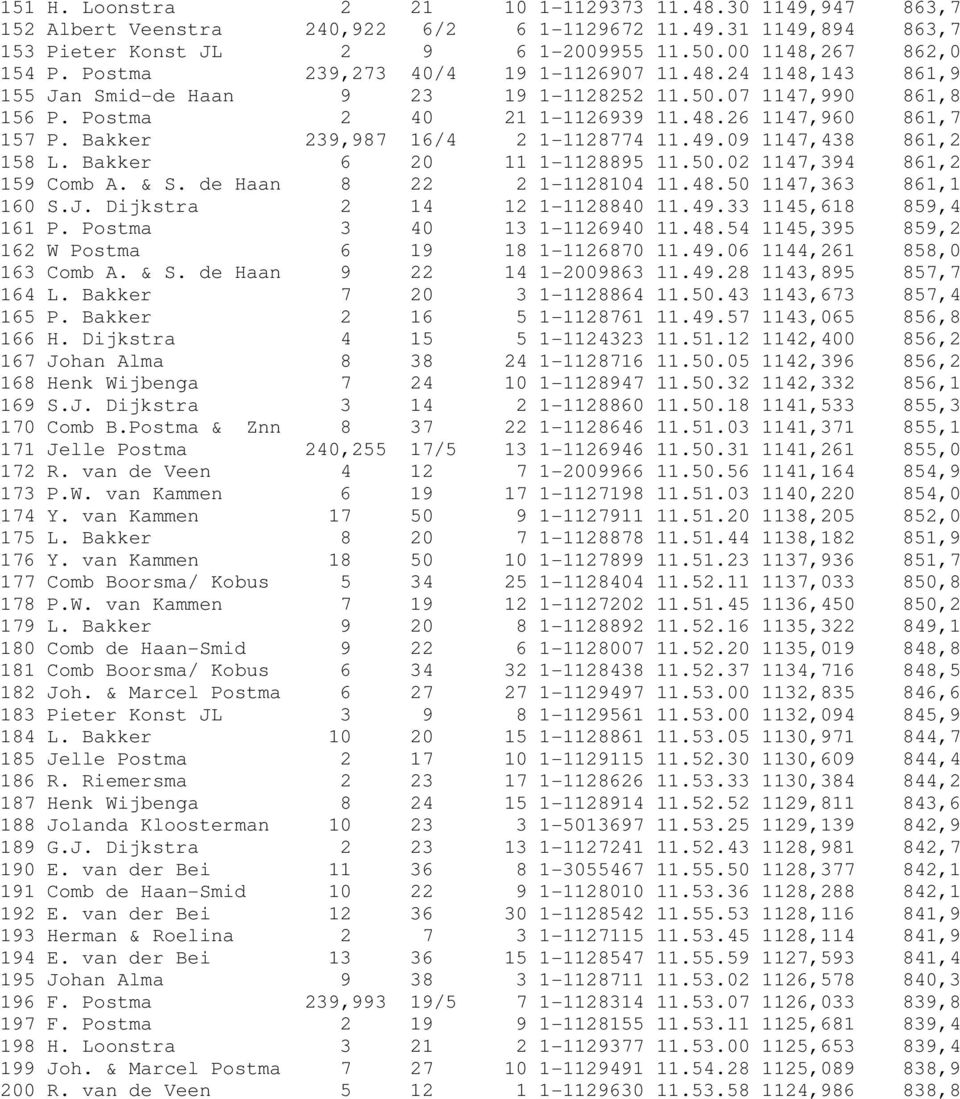 Bakker 239,987 16/4 2 1-1128774 11.49.09 1147,438 861,2 158 L. Bakker 6 20 11 1-1128895 11.50.02 1147,394 861,2 159 Comb A. & S. de Haan 8 22 2 1-1128104 11.48.50 1147,363 861,1 160 S.J.