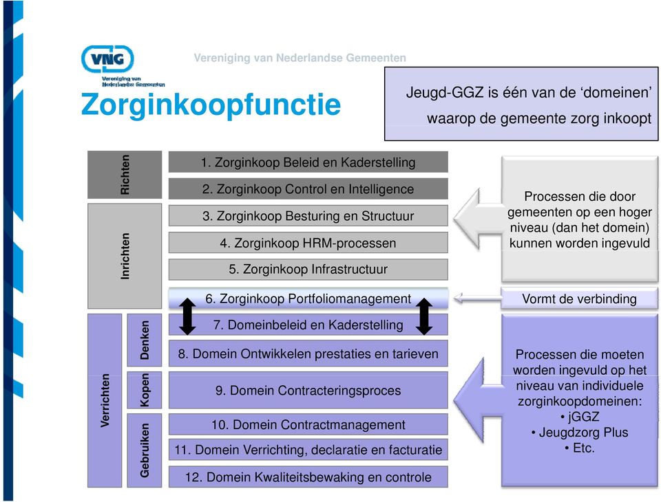 Zorginkoop Portfoliomanagement Vormt de verbinding Verrichten Kopen Denken Gebruik ken 7. Domeinbeleid en Kaderstelling 8.