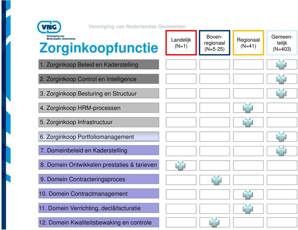 Zorginkoop HRM-processen 5. Zorginkoop Infrastructuur 6. Zorginkoop Portfoliomanagement 7. Domeinbeleid en Kaderstelling 8.