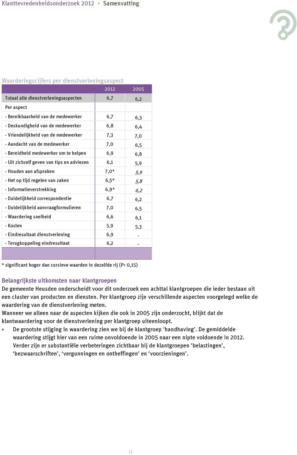 tips en adviezen 6,1 5,9 - Houden aan afspraken 7,0* 5,9 - Het op tijd regelen van zaken 6,5* 5,8 - Informatieverstrekking 6,9* 6,2 - Duidelijkheid correspondentie 6,7 6,2 - Duidelijkheid