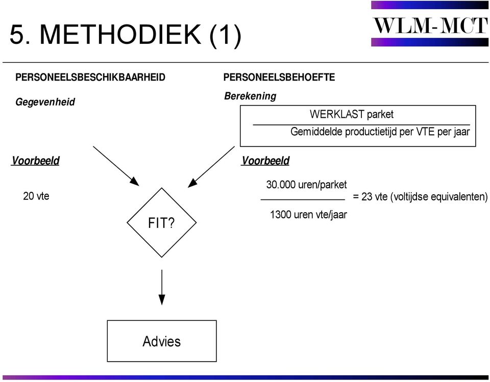 Gemiddelde productietijd per VTE per jaar Voorbeeld 20 vte FIT?