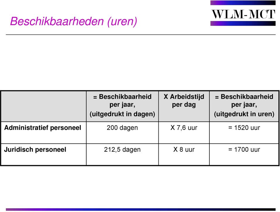 per jaar, (uitgedrukt in uren) Administratief personeel 200