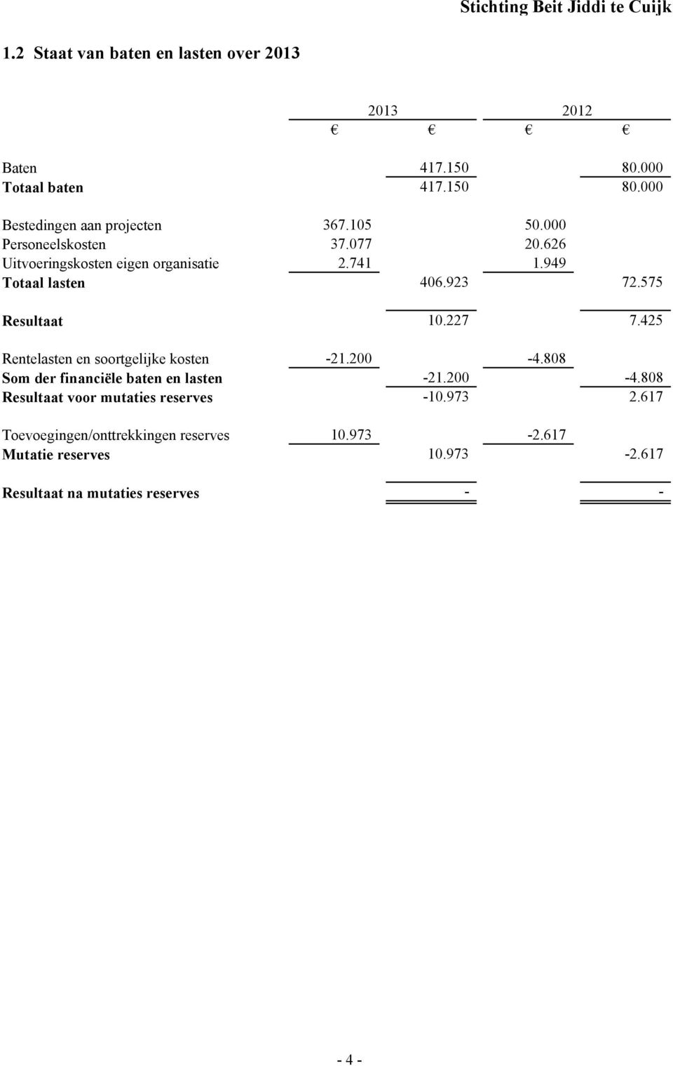 227 7.425 Rentelasten en soortgelijke kosten -21.200-4.808 Som der financiële baten en lasten -21.200-4.808 Resultaat voor mutaties reserves -10.