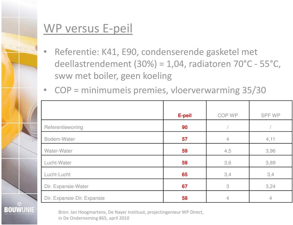 Bodem-Water 57 4 4,11 Water-Water 59 4,5 3,96 Lucht-Water 59 3,6 3,89 Lucht-Lucht 65 3,4 3,4 Dir.