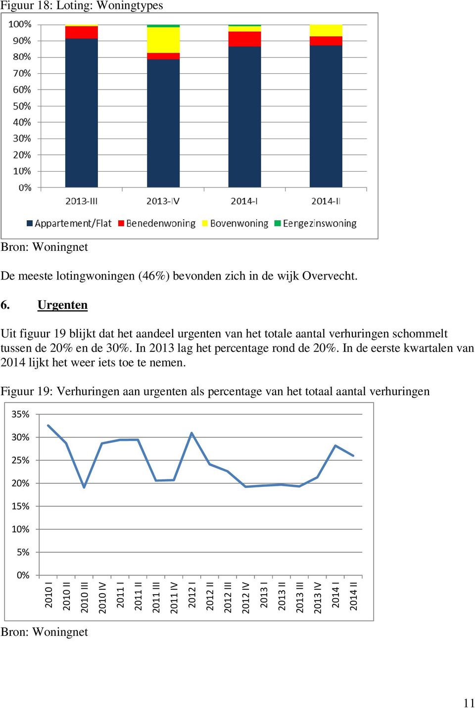 In 2013 lag het percentage rond de 20%. In de eerste kwartalen van 2014 lijkt het weer iets toe te nemen.