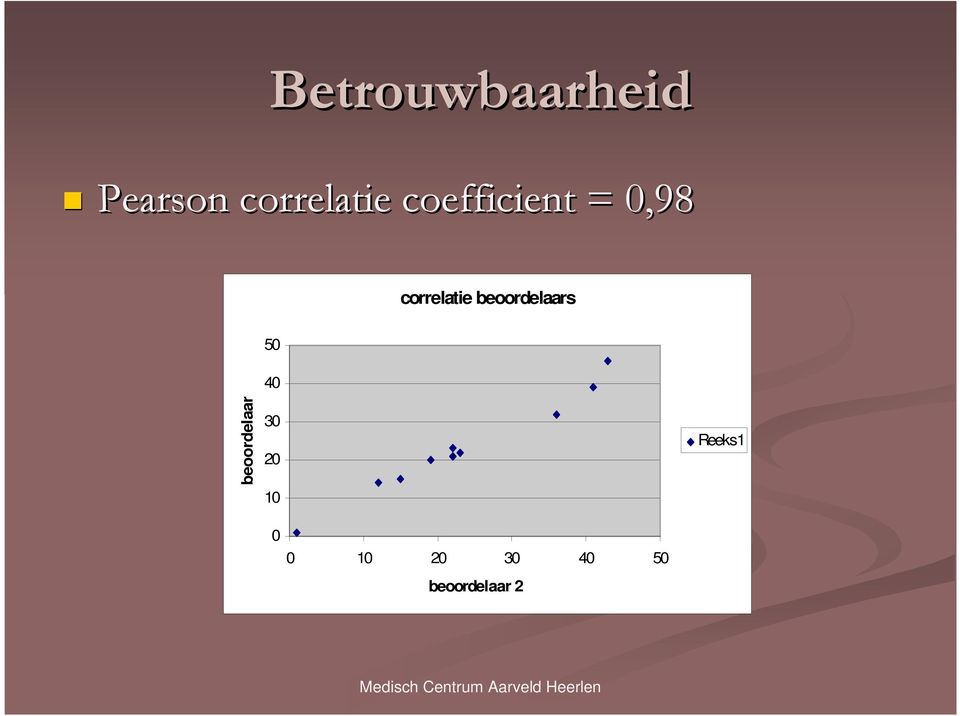 beoordelaars 50 beoordelaar 1 40 30