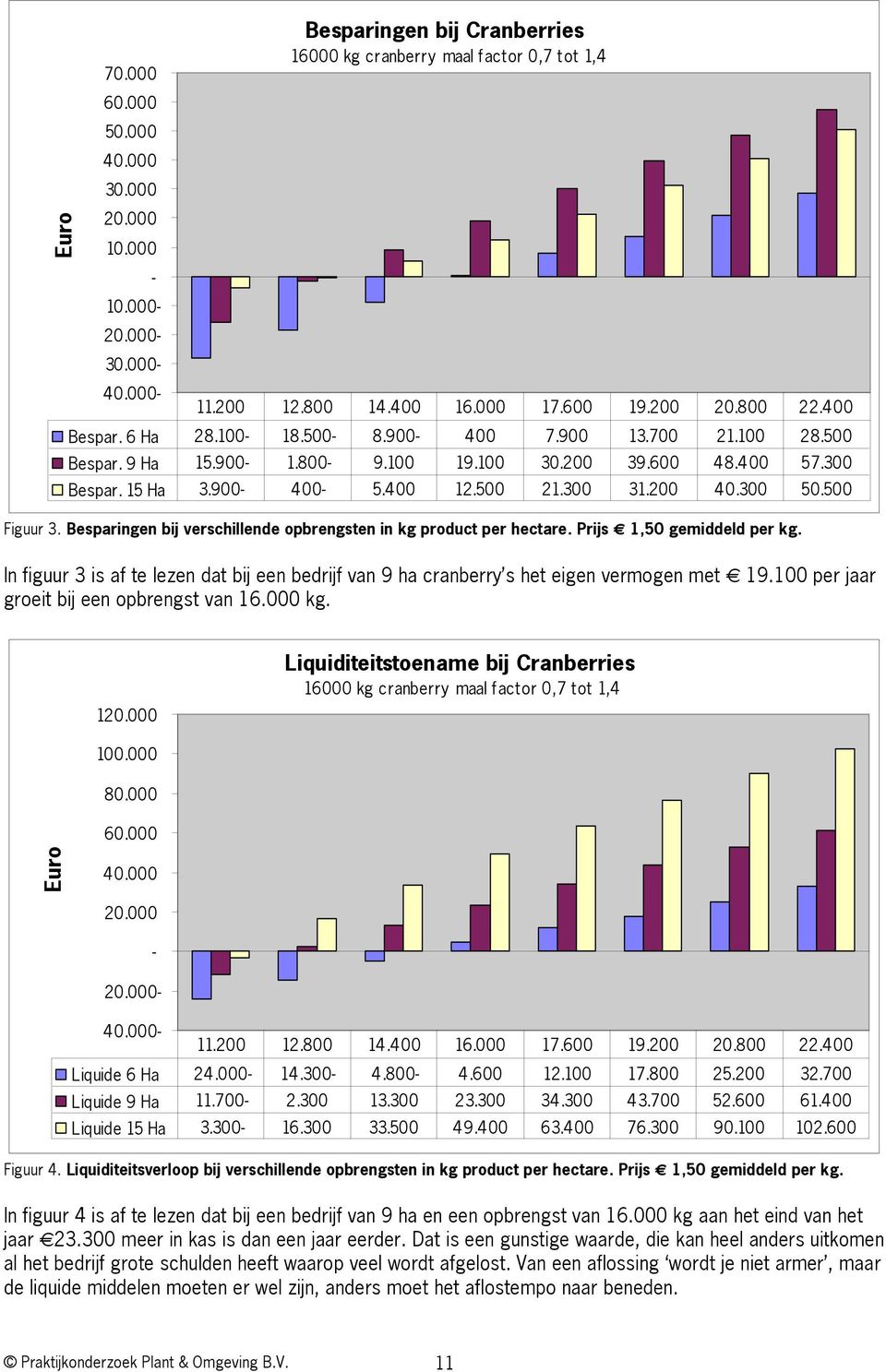 300 50.500 Figuur 3. Besparingen bij verschillende opbrengsten in kg product per hectare. Prijs 1,50 gemiddeld per kg.