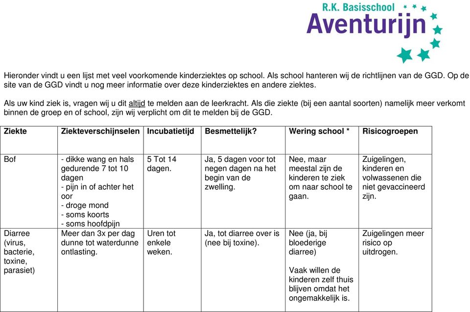 Als die ziekte (bij een aantal soorten) namelijk meer verkomt binnen de groep en of school, zijn wij verplicht om dit te melden bij de GGD. Ziekte Ziekteverschijnselen Incubatietijd Besmettelijk?