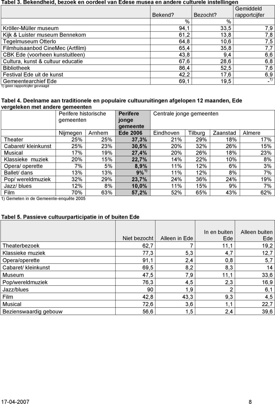 kunstuitleen) 43,8 9,4 6,6 Cultura, kunst & cultuur educatie 67,6 28,6 6,8 Bibliotheek 86,4 52,5 7,6 Festival Ede uit de kunst 42,2 17,6 6,9 Gemeentearchief Ede 69,1 19,5-1) 1) geen rapportcijfer