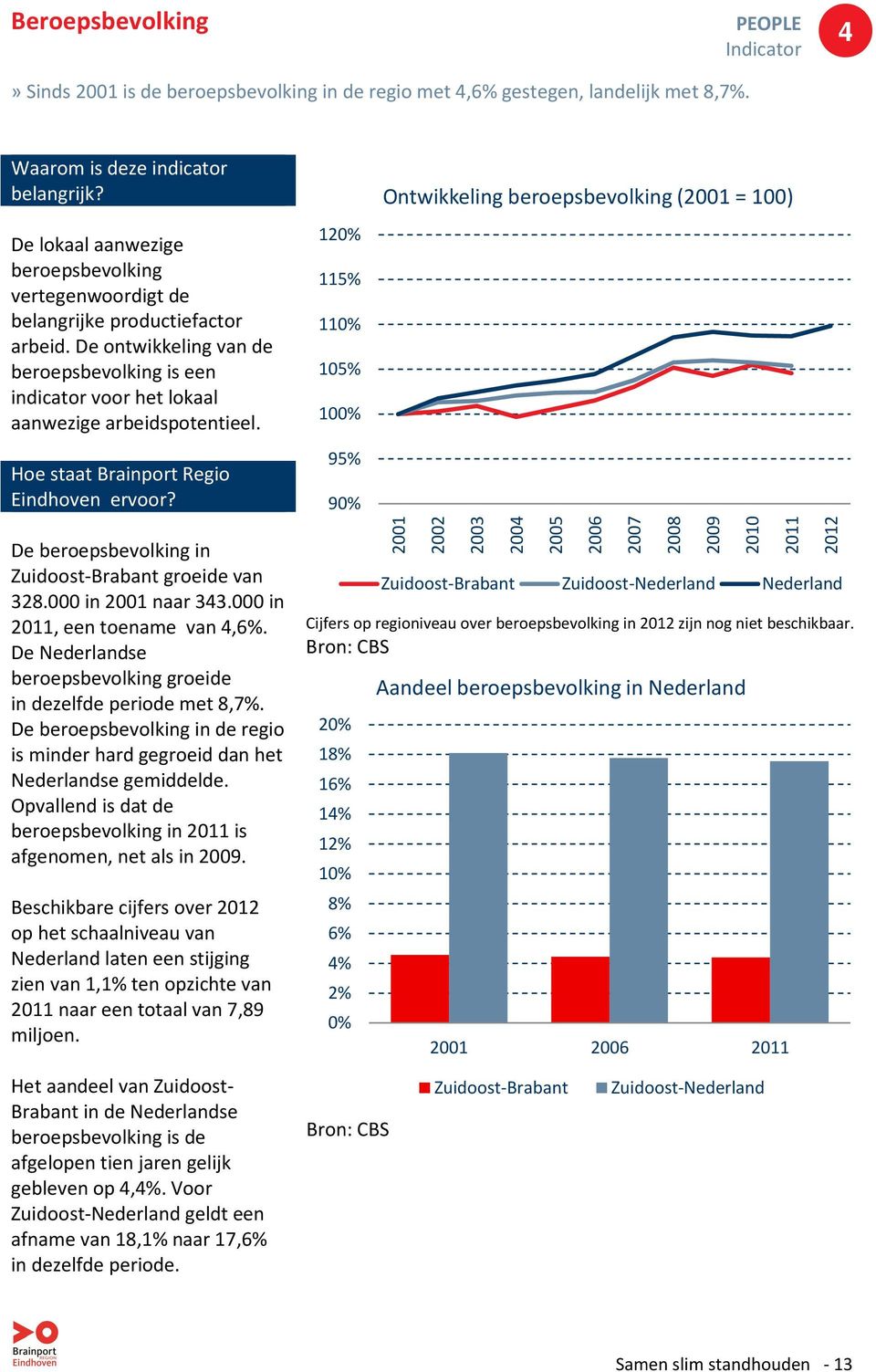 De beroepsbevolking in Zuidoost-Brabant groeide van 328.000 in 2001 naar 343.000 in 2011, een toename van 4,6%. De Nederlandse beroepsbevolking groeide in dezelfde periode met 8,7%.