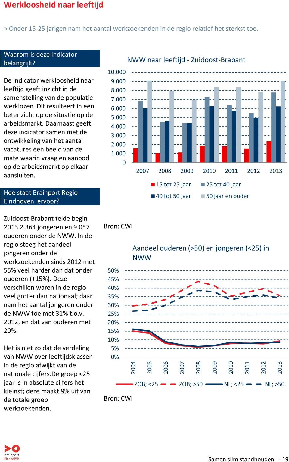 Daarnaast geeft deze indicator samen met de ontwikkeling van het aantal vacatures een beeld van de mate waarin vraag en aanbod op de arbeidsmarkt op elkaar aansluiten.