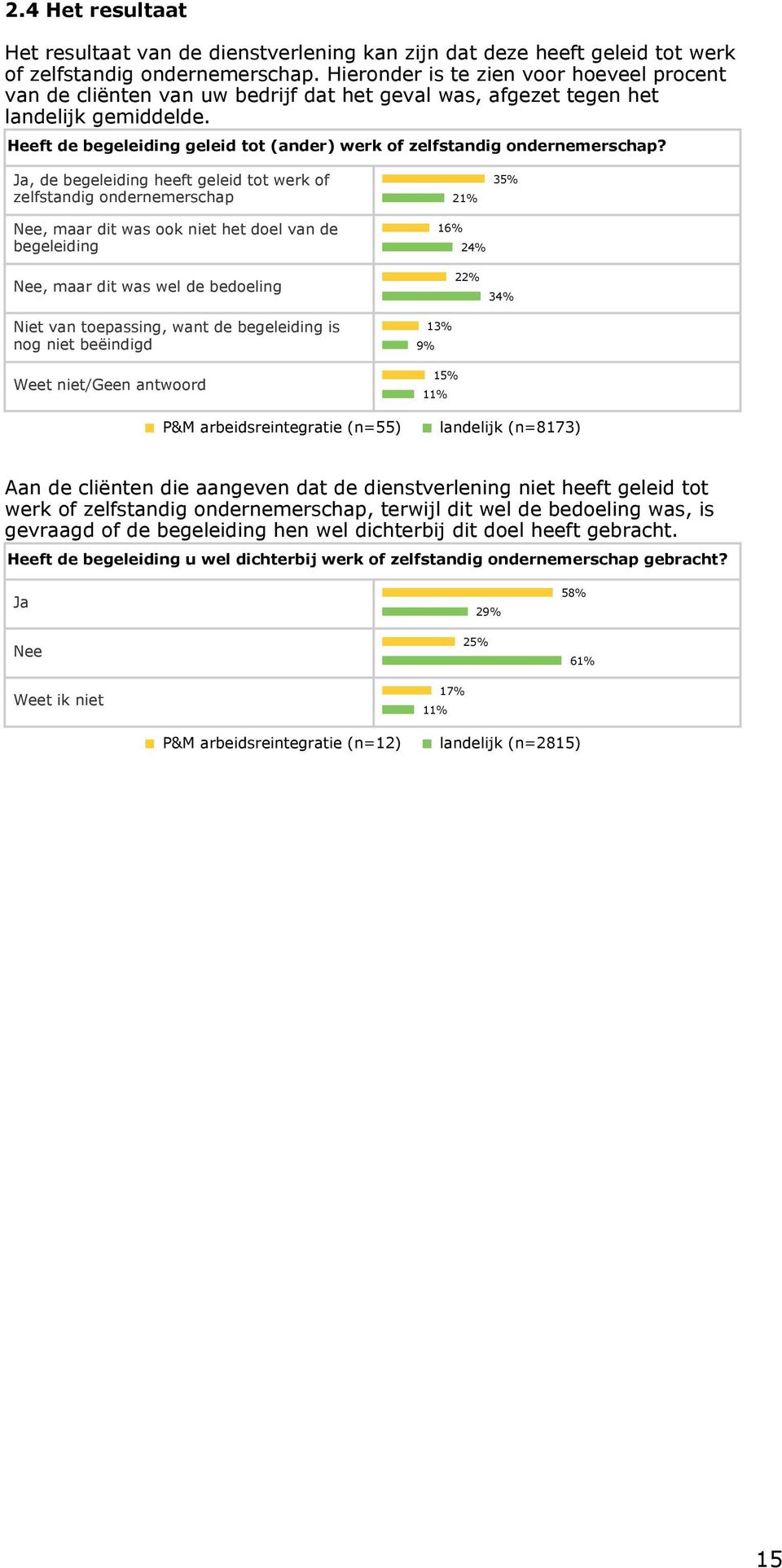 Heeft de begeleiding geleid tot (ander) werk of zelfstandig ondernemerschap?