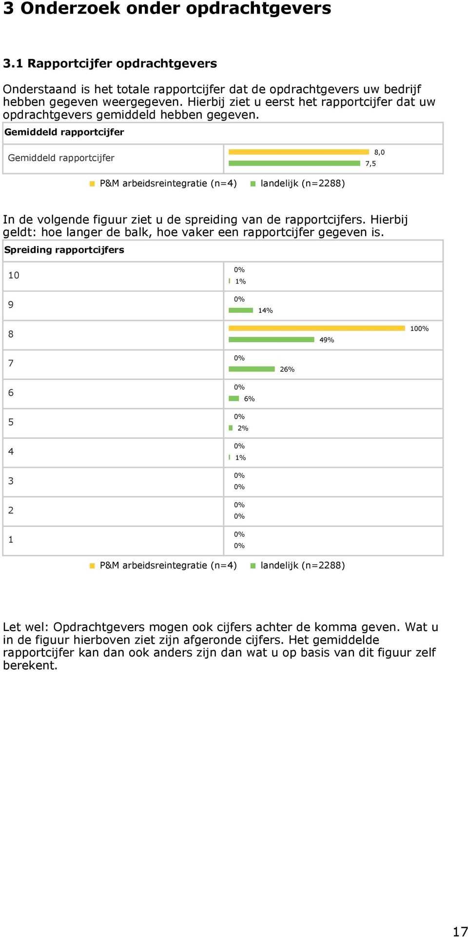 Gemiddeld rapportcijfer Gemiddeld rapportcijfer 7,5 8,0 P&M arbeidsreintegratie (n=4) landelijk (n=2288) In de volgende figuur ziet u de spreiding van de rapportcijfers.