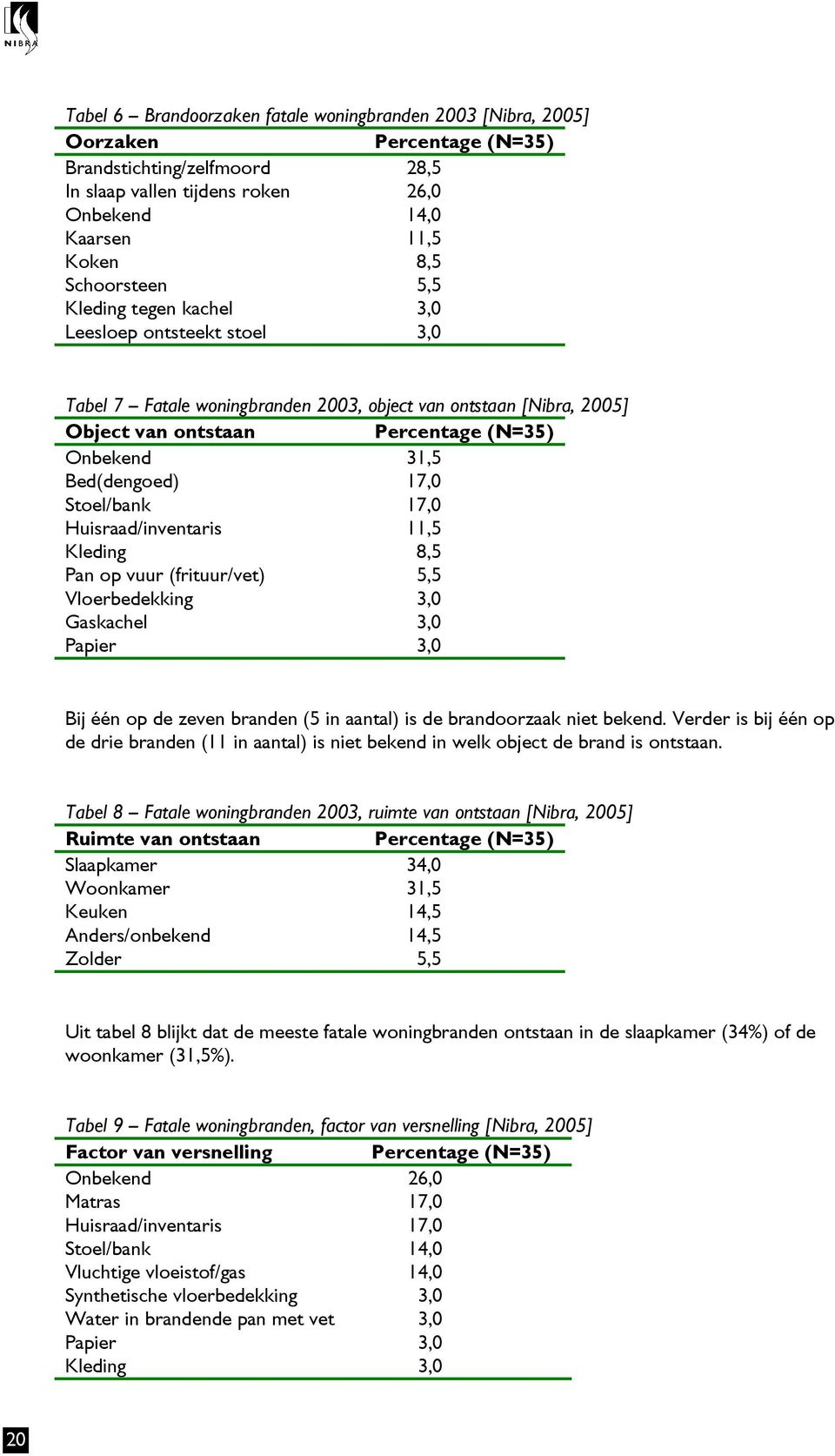 Bed(dengoed) 17,0 Stoel/bank 17,0 Huisraad/inventaris 11,5 Kleding 8,5 Pan op vuur (frituur/vet) 5,5 Vloerbedekking 3,0 Gaskachel 3,0 Papier 3,0 Bij één op de zeven branden (5 in aantal) is de