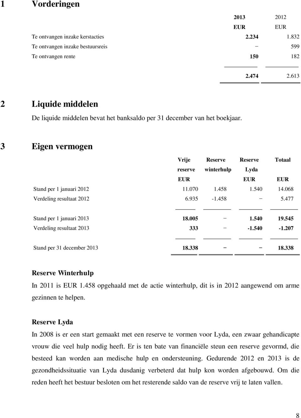 3 Eigen vermogen Vrije Reserve Reserve Totaal reserve winterhulp Lyda EUR EUR EUR Stand per 1 januari 2012 11.070 1.458 1.540 14.068 Verdeling resultaat 2012 6.935-1.458 5.