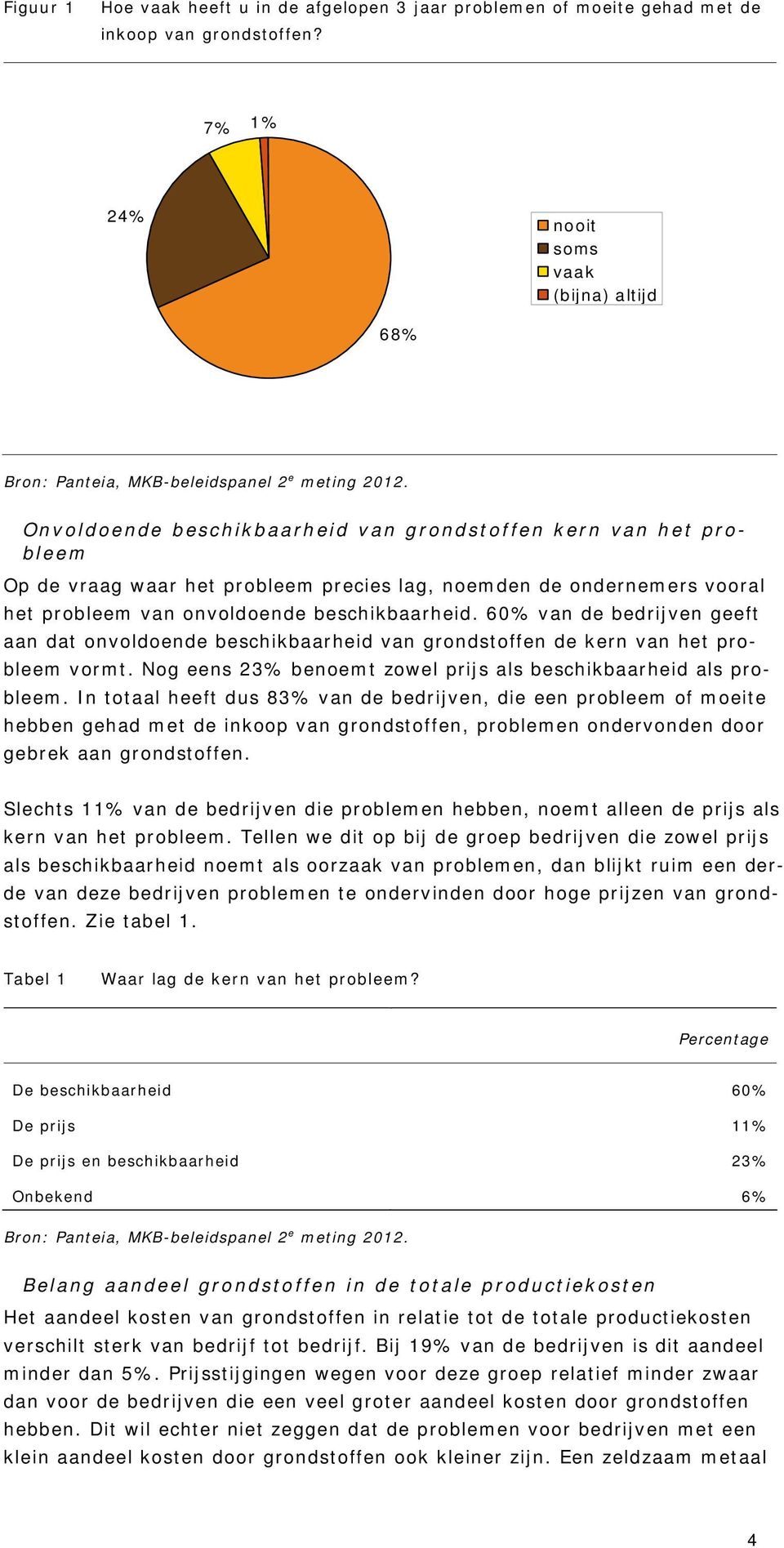 60% van de bedrijven geeft aan dat onvoldoende beschikbaarheid van grondstoffen de kern van het probleem vormt. Nog eens 23% benoemt zowel prijs als beschikbaarheid als probleem.