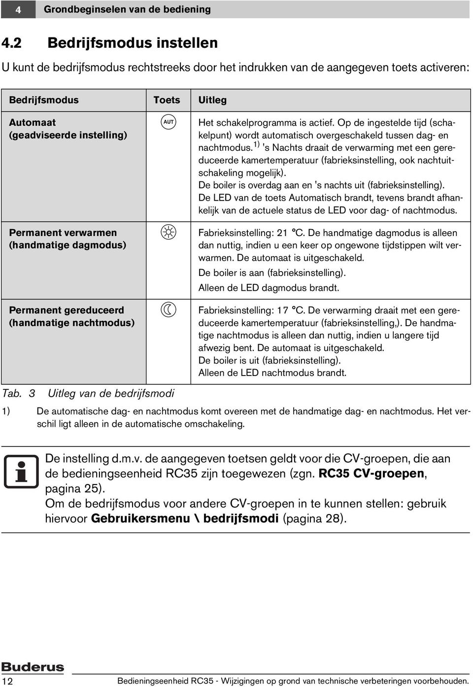 (handmatige dagmodus) Permanent gereduceerd (handmatige nachtmodus) Het schakelprogramma is actief. Op de ingestelde tijd (schakelpunt) wordt automatisch overgeschakeld tussen dag- en nachtmodus.