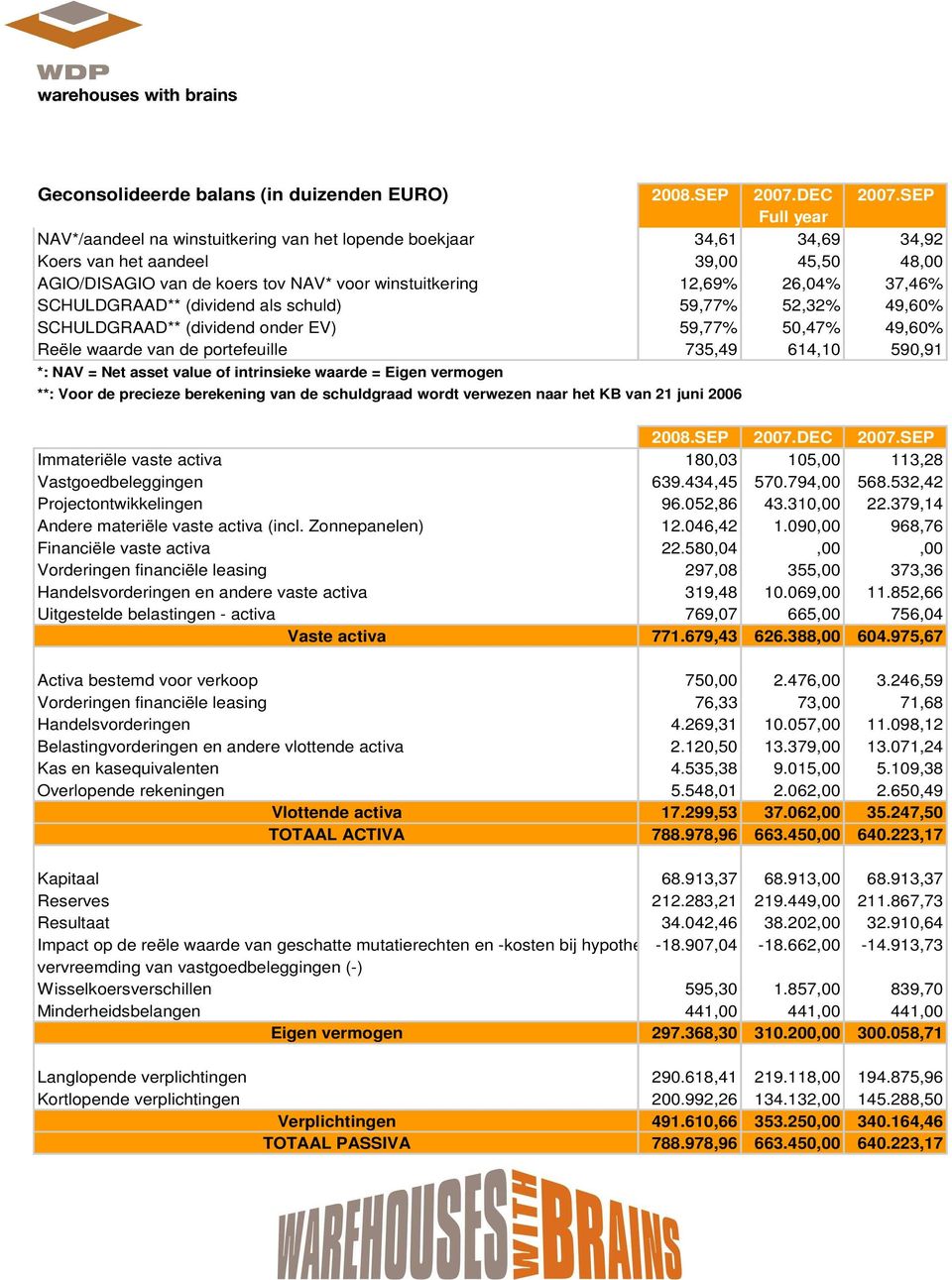 37,46% SCHULDGRAAD** (dividend als schuld) 59,77% 52,32% 49,60% SCHULDGRAAD** (dividend onder EV) 59,77% 50,47% 49,60% Reële waarde van de portefeuille 735,49 614,10 590,91 *: NAV = Net asset value