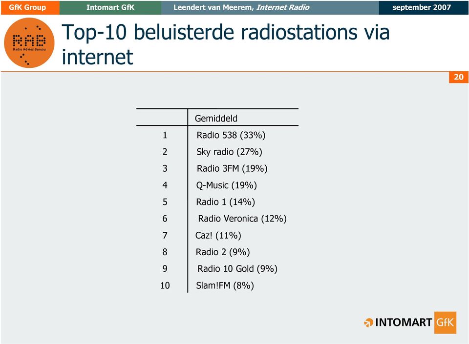 (19%) 4 Q-Music (19%) 5 Radio 1 (14%) 6 Radio Veronica