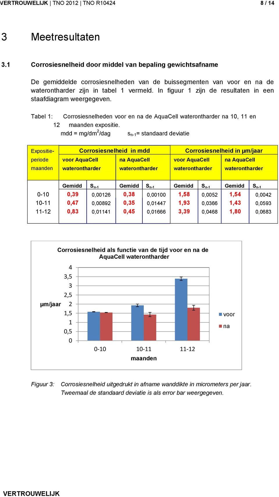 In figuur 1 zijn de resultaten in een staafdiagram weergegeven. Tabel 1: Corrosiesnelheden voor en na de AquaCell waterontharder na 10, 11 en 12 maanden expositie.