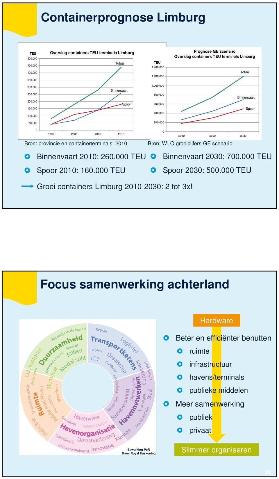 000 0 1995 2000 2005 2010 0 2010 2020 2030 Bron: provincie en containerterminals, 2010 Binnenvaart 2010: 260.000 TEU Spoor 2010: 160.000 TEU Bron: WLO groeicijfers GE scenario Binnenvaart 2030: 700.