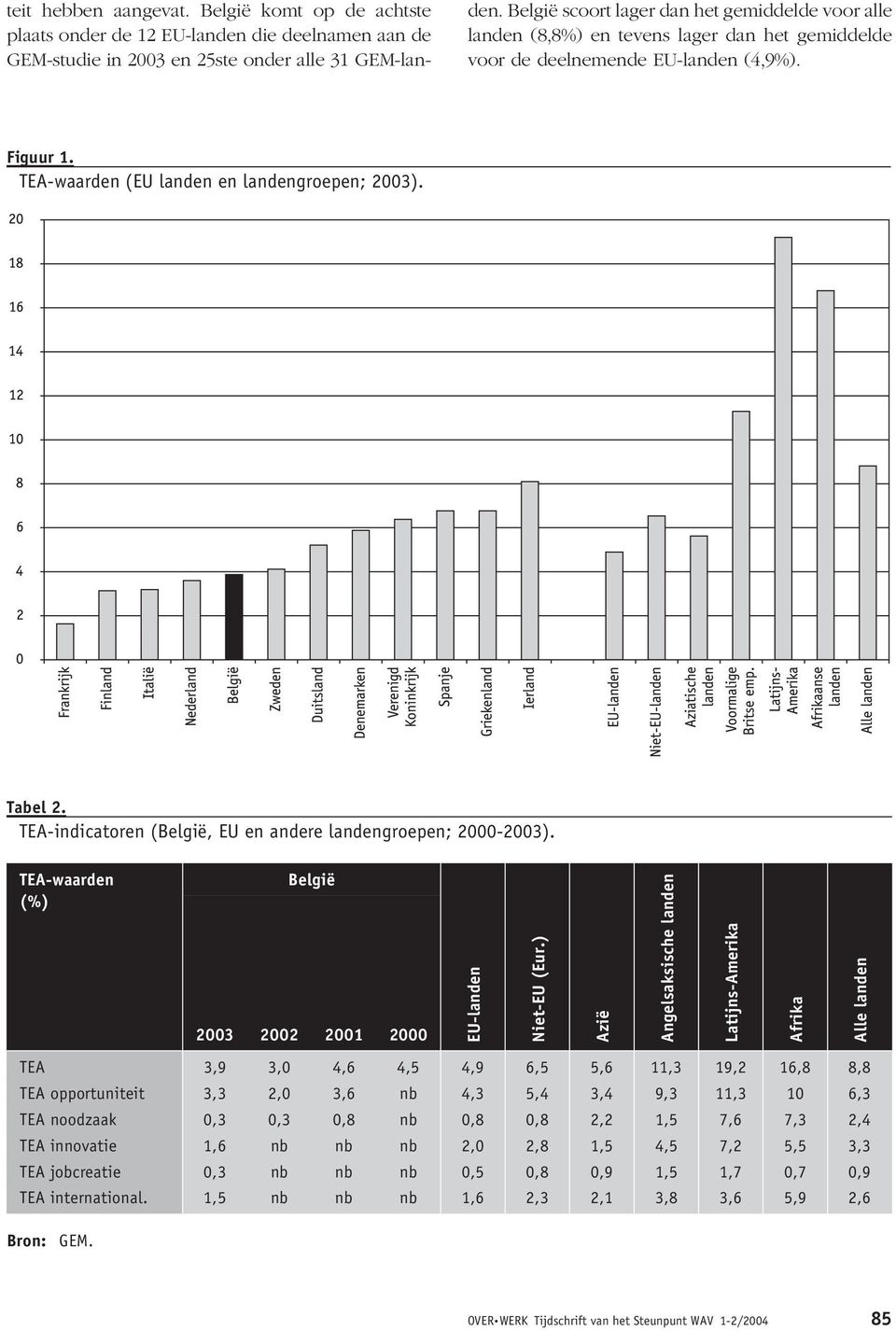 Tabel 2. TEA-indicatoren (België, EU en andere landengroepen; 2000-2003).