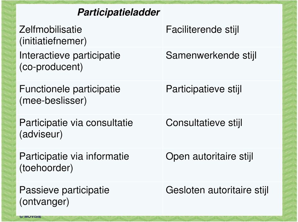 via informatie (toehoorder) Passieve participatie (ontvanger) Faciliterende stijl