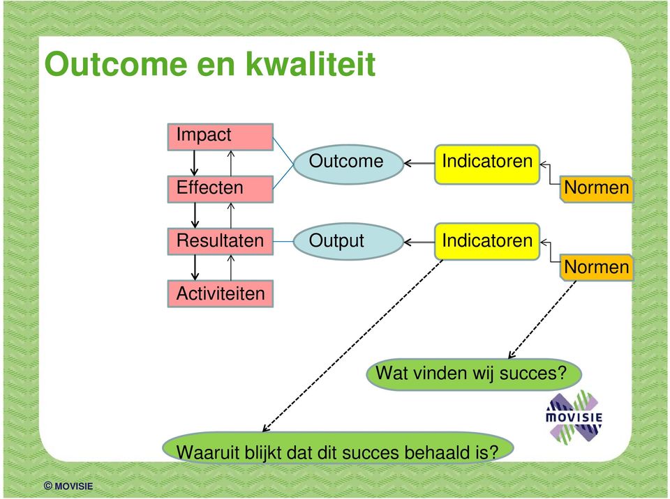 Indicatoren Activiteiten Normen Wat vinden