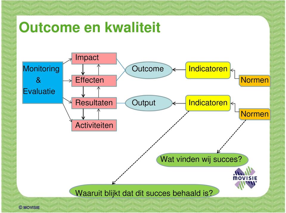 Output Indicatoren Normen Activiteiten Wat vinden