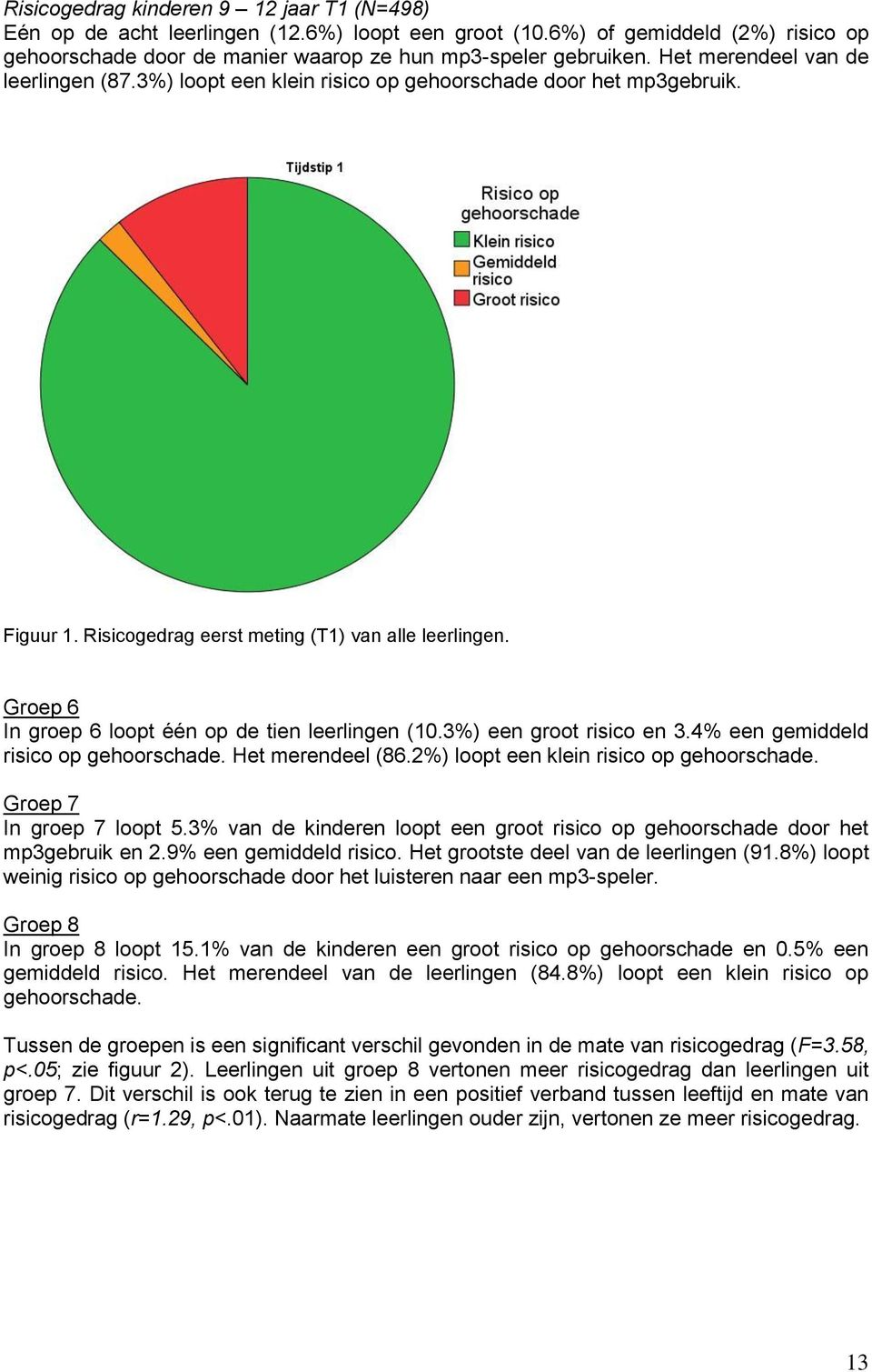 Groep 6 In groep 6 loopt één op de tien leerlingen (10.3%) een groot risico en 3.4% een gemiddeld risico op gehoorschade. Het merendeel (86.2%) loopt een klein risico op gehoorschade.