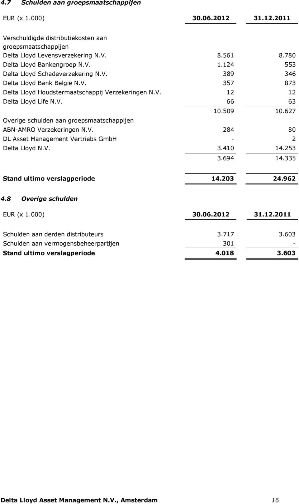 V. 66 63 10.509 10.627 Overige schulden aan groepsmaatschappijen ABN-AMRO Verzekeringen N.V. 284 80 DL Asset Management Vertriebs GmbH - 2 Delta Lloyd N.V. 3.410 14.253 3.694 14.