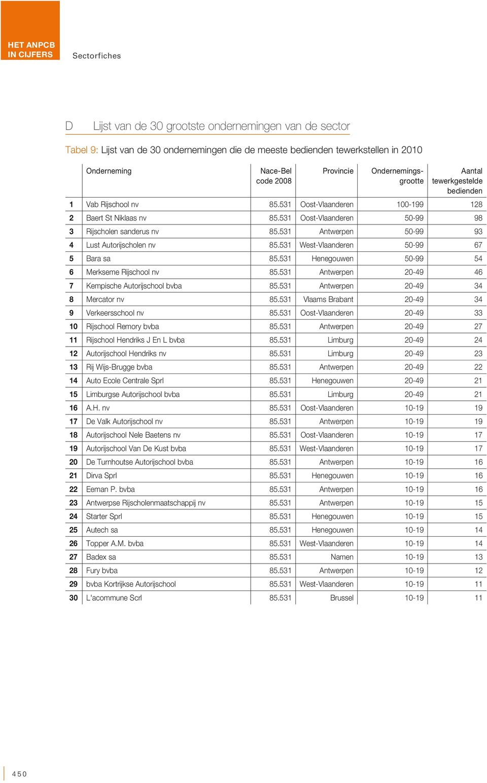 531 Oost-Vlaanderen 50-99 98 3 Rijscholen sanderus nv 85.531 Antwerpen 50-99 93 4 Lust Autorijscholen nv 85.531 West-Vlaanderen 50-99 67 5 Bara sa 85.