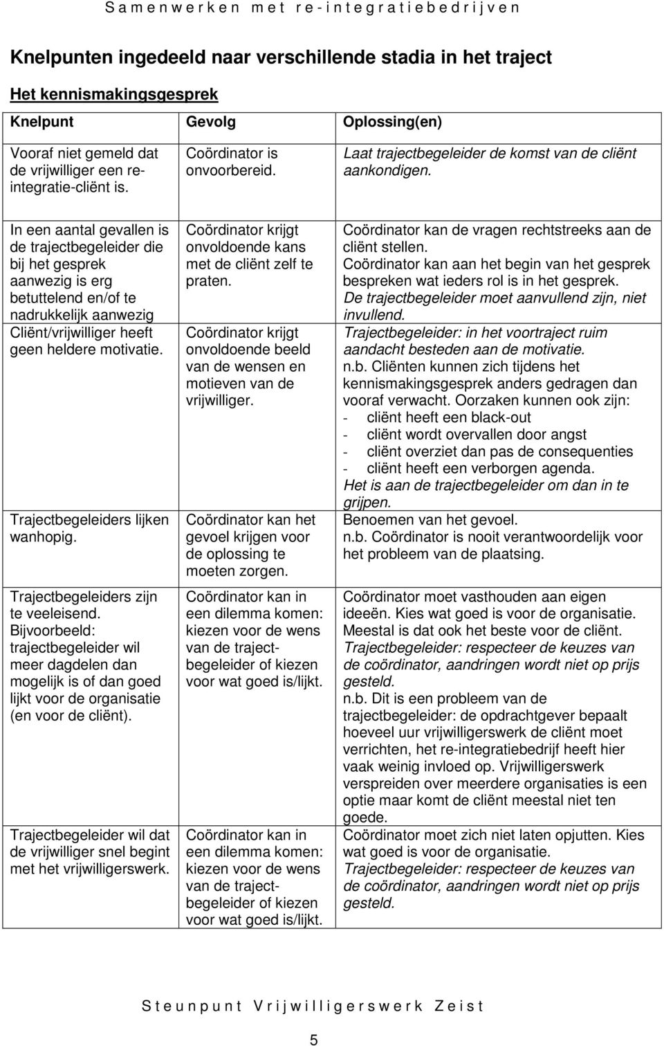 In een aantal gevallen is de trajectbegeleider die bij het gesprek aanwezig is erg betuttelend en/of te nadrukkelijk aanwezig Cliënt/vrijwilliger heeft geen heldere motivatie.