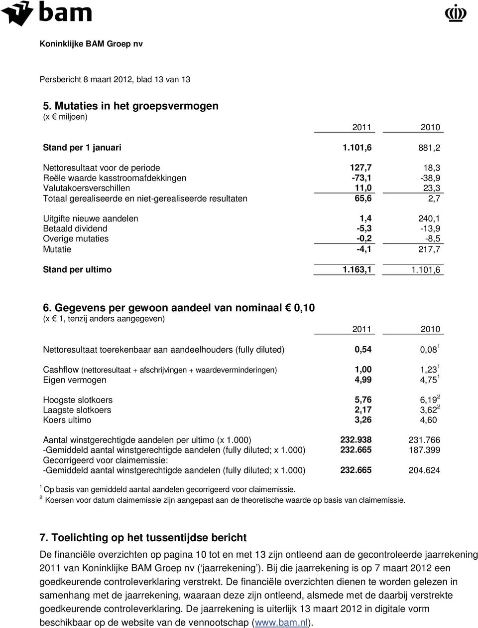 Uitgifte nieuwe aandelen 1,4 240,1 Betaald dividend -5,3-13,9 Overige mutaties -0,2-8,5 Mutatie -4,1 217,7 Stand per ultimo 1.163,1 1.101,6 6.