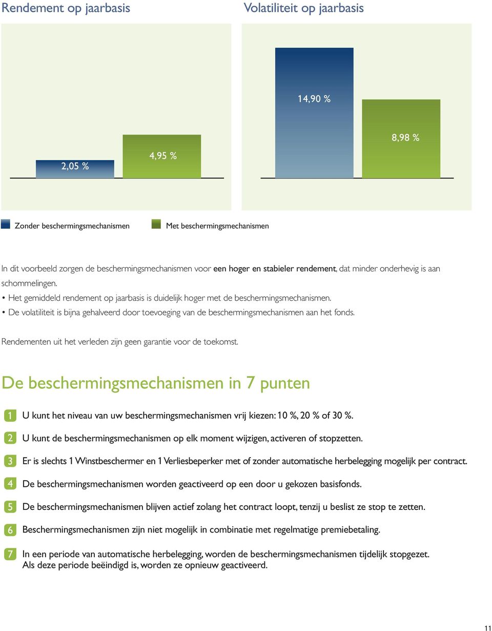 De volatiliteit is bijna gehalveerd door toevoeging van de beschermingsmechanismen aan het fonds. Rendementen uit het verleden zijn geen garantie voor de toekomst.