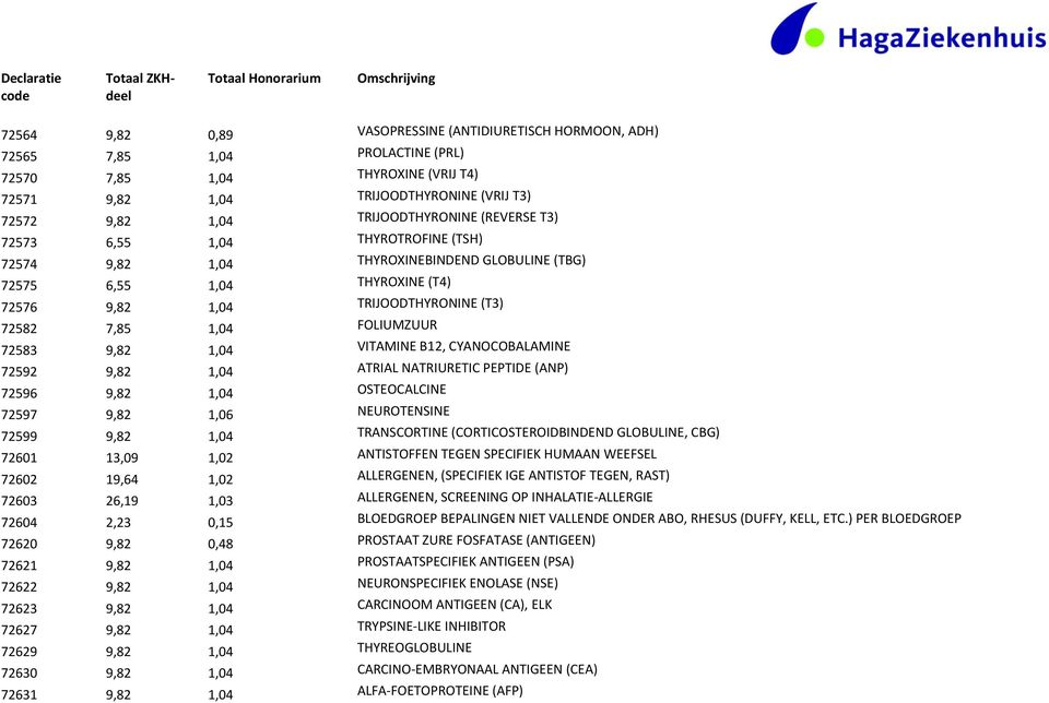 FOLIUMZUUR 72583 9,82 1,04 VITAMINE B12, CYANOCOBALAMINE 72592 9,82 1,04 ATRIAL NATRIURETIC PEPTIDE (ANP) 72596 9,82 1,04 OSTEOCALCINE 72597 9,82 1,06 NEUROTENSINE 72599 9,82 1,04 TRANSCORTINE