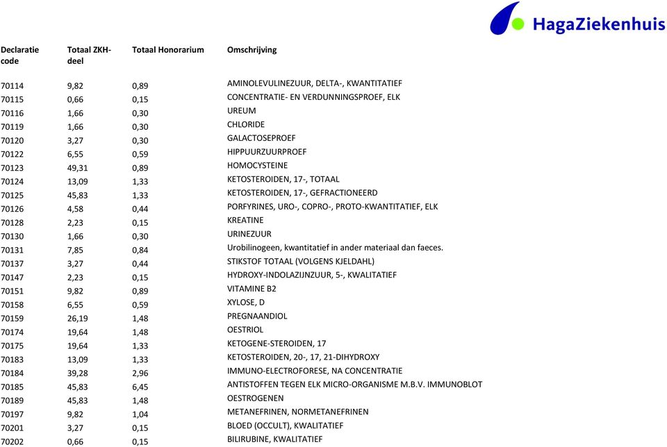 PROTO-KWANTITATIEF, ELK 70128 2,23 0,15 KREATINE 70130 1,66 0,30 URINEZUUR 70131 7,85 0,84 Urobilinogeen, kwantitatief in ander materiaal dan faeces.