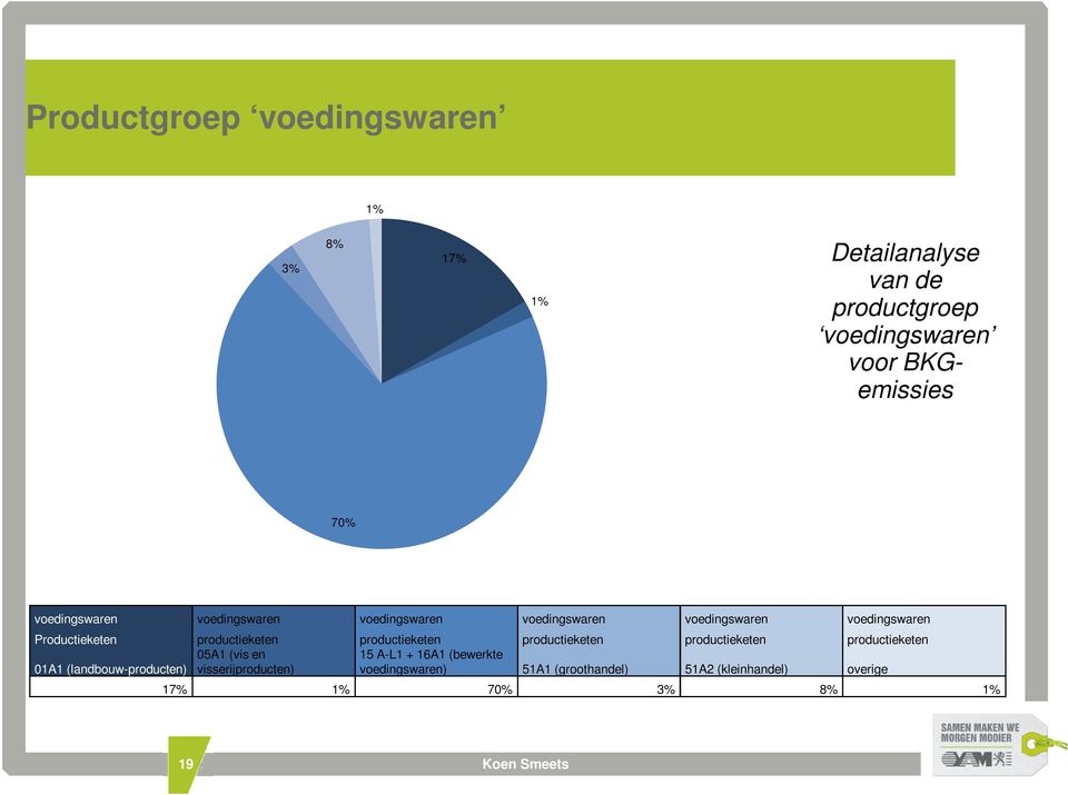 productieketen productieketen productieketen productieketen productieketen 05A1 (vis en 15 A-L1 + 16A1 (bewerkte