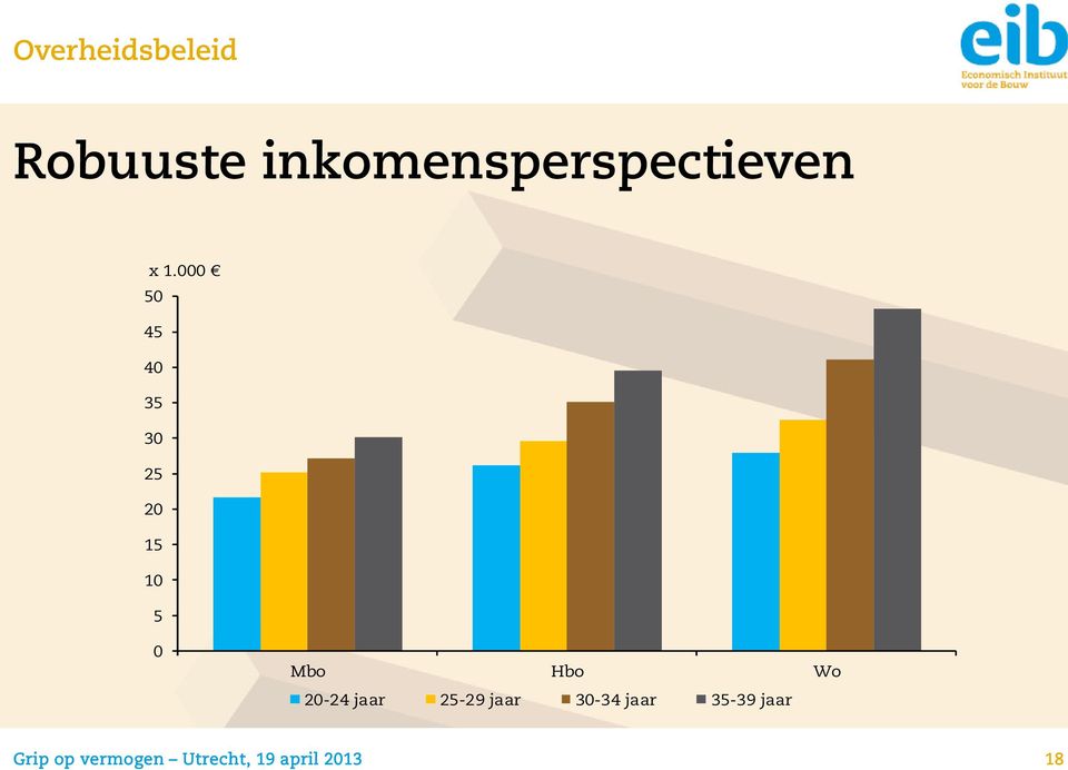 Hbo Wo 20-24 jaar 25-29 jaar 30-34 jaar