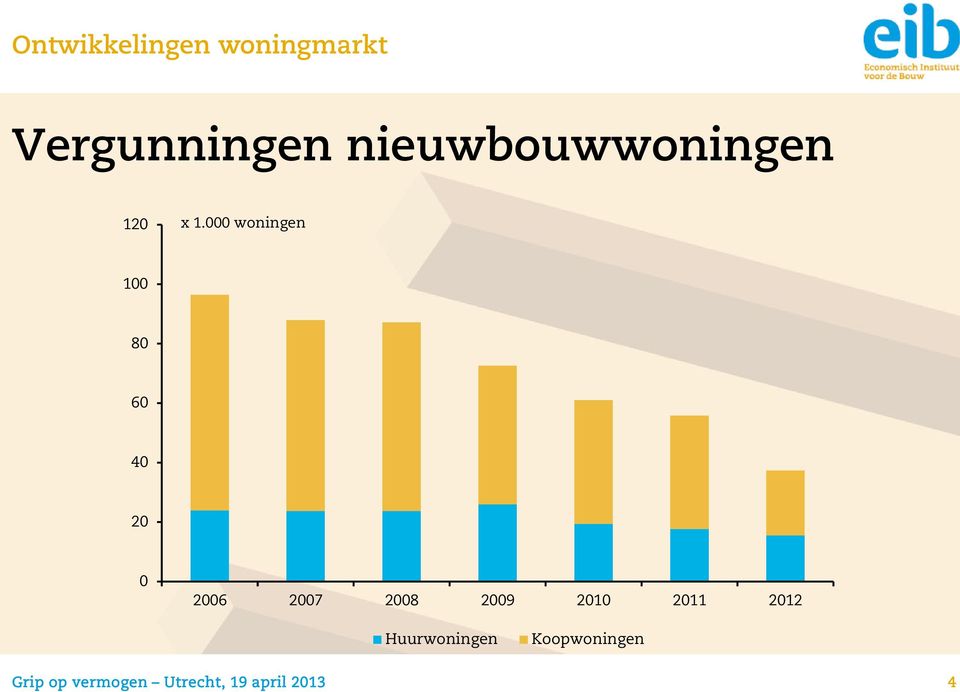 000 woningen 100 80 60 40 20 0 2006 2007 2008