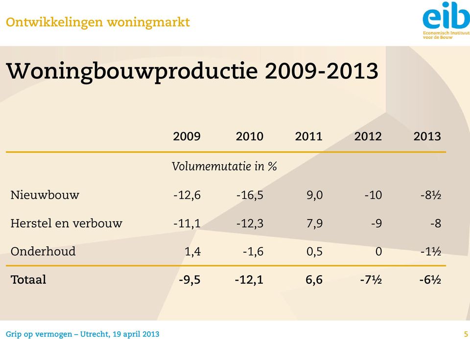 Herstel en verbouw -11,1-12,3 7,9-9 -8 Onderhoud 1,4-1,6 0,5 0-1½