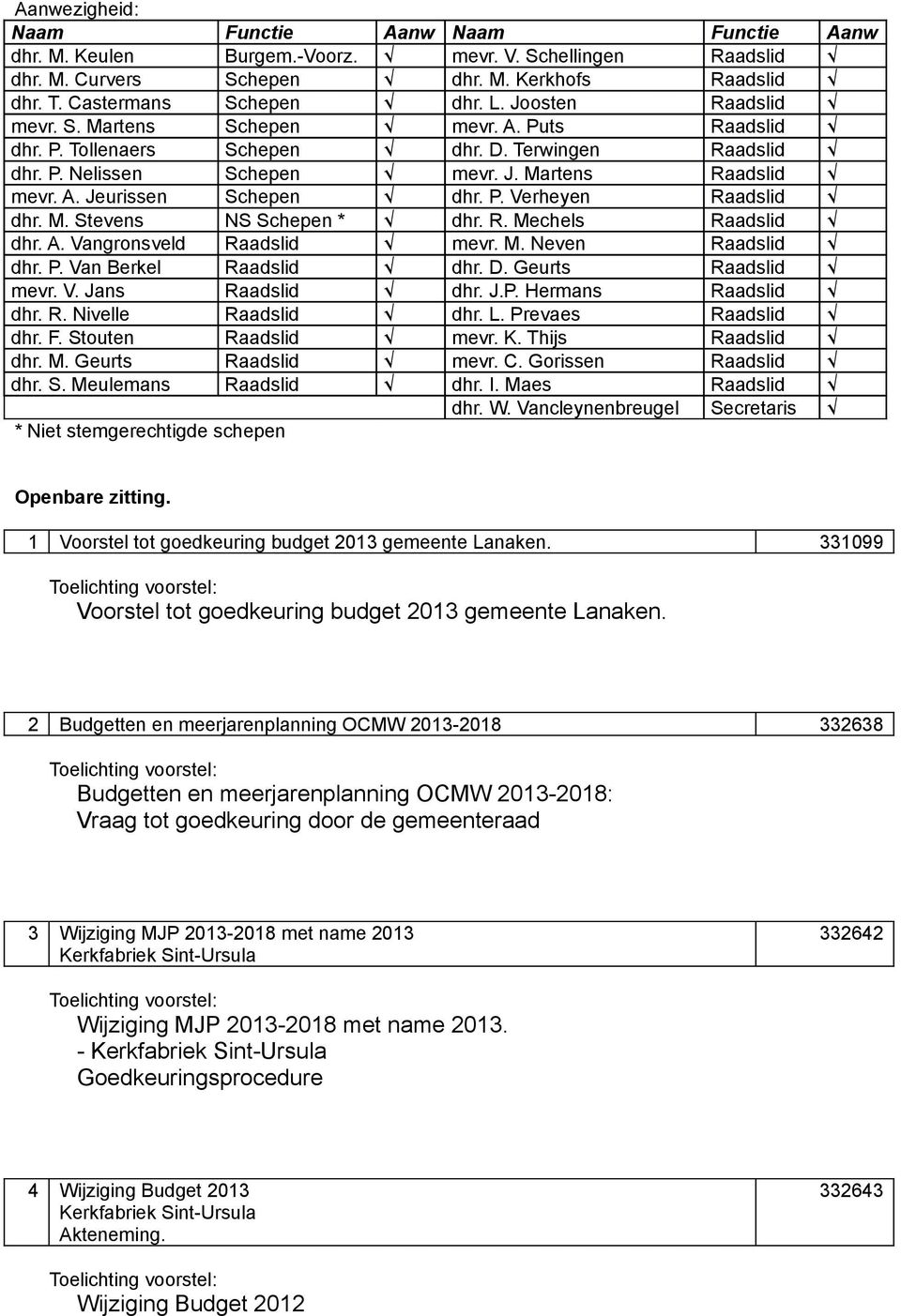 P. Verheyen Raadslid dhr. M. Stevens NS Schepen * dhr. R. Mechels Raadslid dhr. A. Vangronsveld Raadslid mevr. M. Neven Raadslid dhr. P. Van Berkel Raadslid dhr. D. Geurts Raadslid mevr. V. Jans Raadslid dhr.